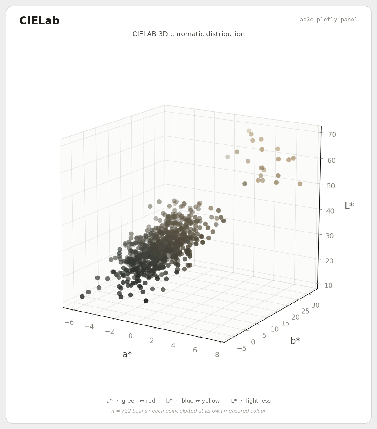 CIELAB distribution of the sample: every bean plotted in 3D by a*, b* and L*, each point carrying its own colour