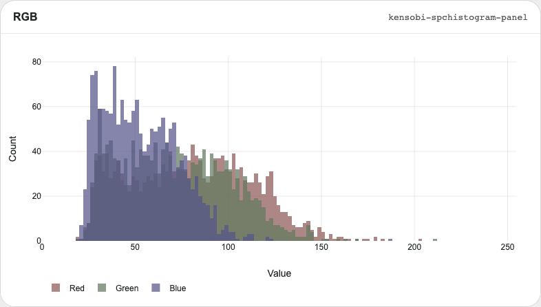 RGB distribution across every bean in the sample